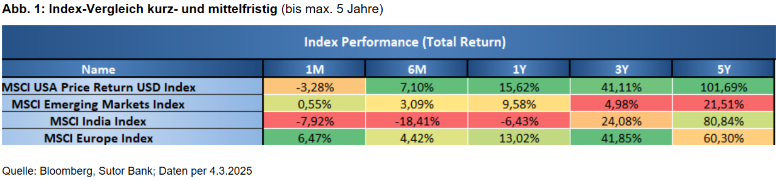 Index-Vergleich kurzfristig und mittelfristig