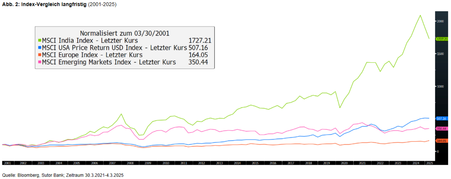 Indexvergleich langfristig 2001 bis 2025