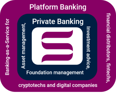 Sutor Bank's business areas