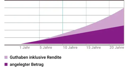 Schema eines Sparplanes