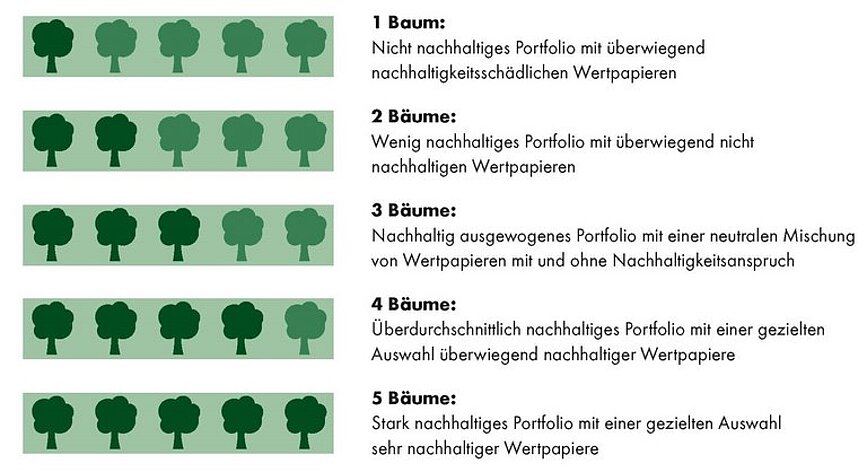 Überblick über die Ratingkategorien