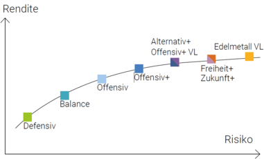 Chancen-Risiko-Profil verschiedener Strategien