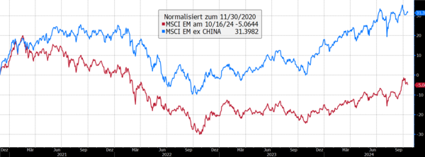 Chart: Vergleich MSCI EM vs MSCI EM ex China