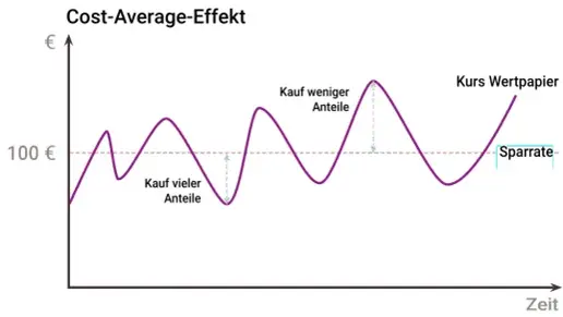 Cost-Average-Effekt